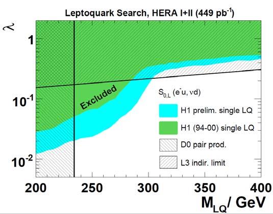 Leptoquarks Full statistics analyzed by H1 (prel.