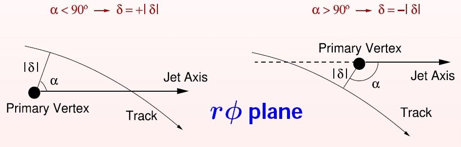 parameter (Distance of