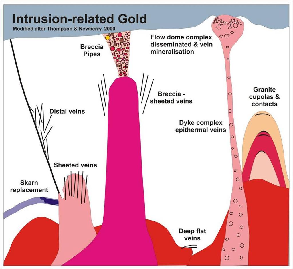 Intrusion-related gold (IRG) Model Au ± Bi, W, Mo associated with intermediate to felsic intrusions (e.g., Lang & Baker, 2001) Examples: Fort Knox, US (>200 t Au), Kidston, Aust (~140 t), Timbarra, Aust,?