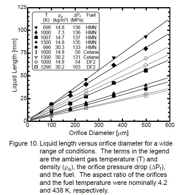 various parameters on the liquid penetration in diesel fuels. A brief summary of his investigation is given below. Fig 2-10 illustrates the effect of orifice diameter on the liquid length.