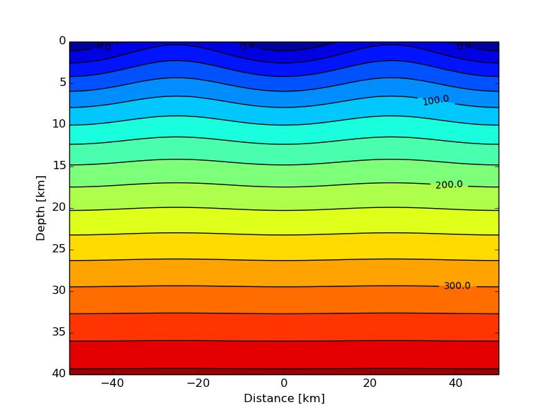 Thermal field beneath periodic topography V(=(2.5(WW(m?3 ( hr(=(10(km( "(=(2.75(W(m?1 (K?1 ( ^m(=(20(mw(m?2 ( h0(=(4(km( B(=(???(km( a(=(6.