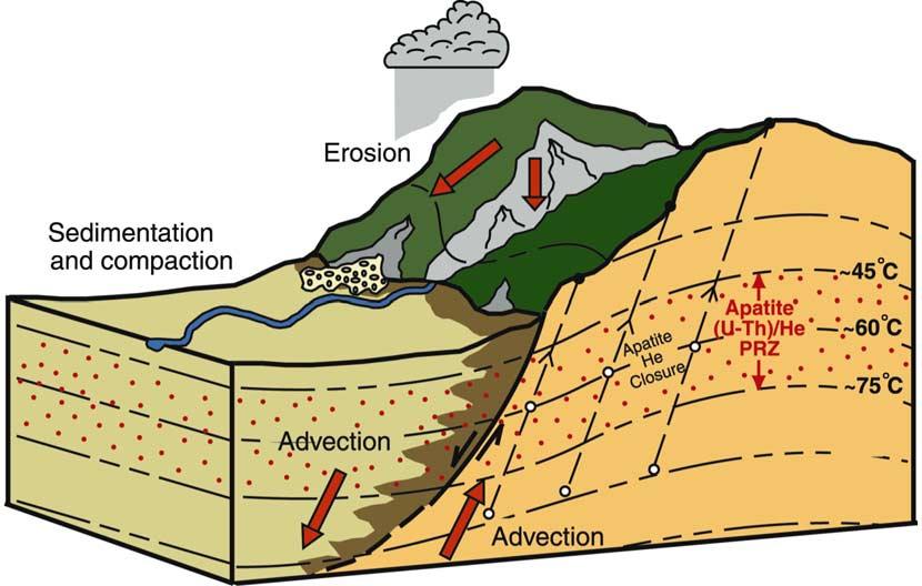 Thermal structure in extensional settings Relatively warm Relatively cool Ehlers and Farley, 2003 In active extensional orogens, erosion of the uplifting footwall increases the thermal