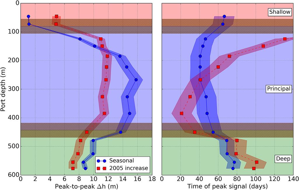 with annual and semiannual periods for the seasonal signal and third-order integrated B-splines (hereafter referred to as B i -splines; see Hetland et al.