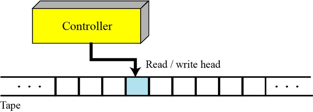Turing masjien komponente `n Turing masjien bestaan uit drie komponente: `n band,
