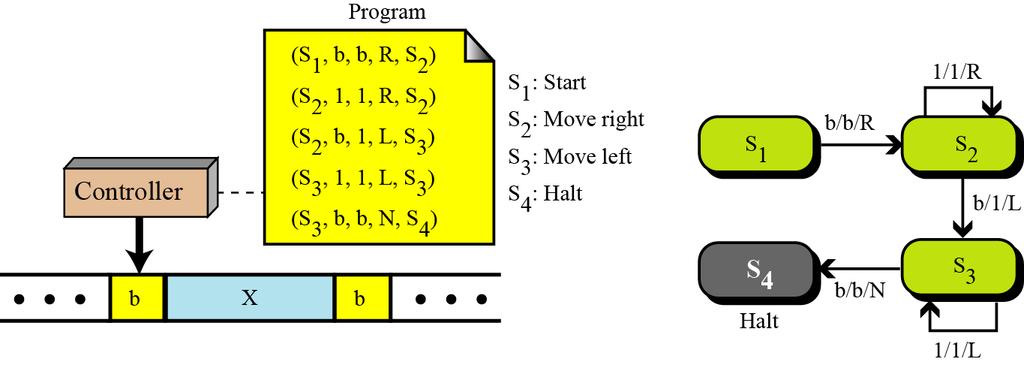 Inkrementeer stelling Figuur 17.6 wys die Turing masjien vir die incr(x) stelling. Die beheerder het vier toestande, S1 tot S4.