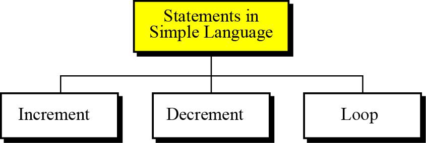 17-1 SIMPLE LANGUAGE Ons kan `n rekenaartaal definiëer met slegs drie stellings: die inkrimenteer stelling,