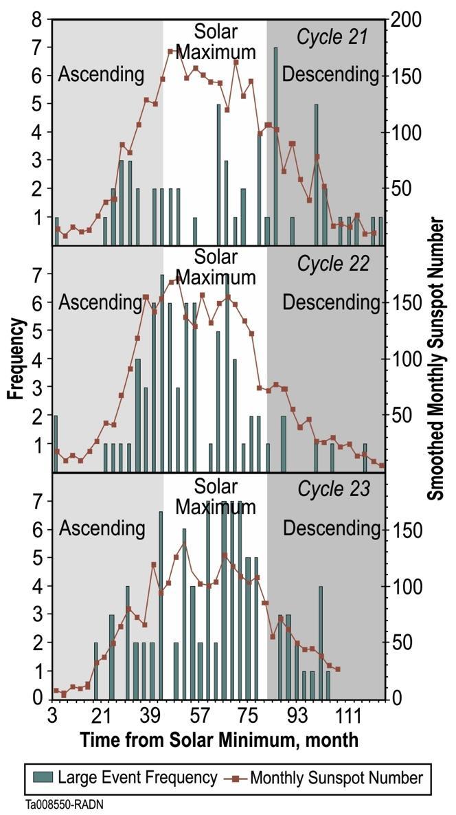 Large Solar Particle Events are seen throughout the Solar Cycle Histogram of