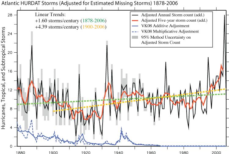 Signal and noise in Atlantic Storms Reconstruction of Atlantic tropical storms (1878 to current) with adjustments during the pre-satellite era (1878-1965)