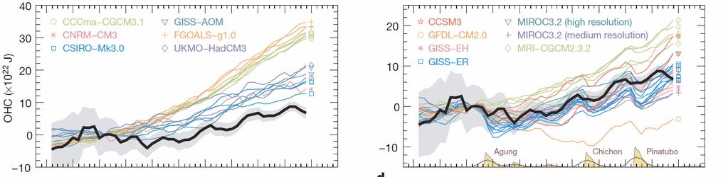 Global ocean heat content Models can help separating signal and noise, but models can also have