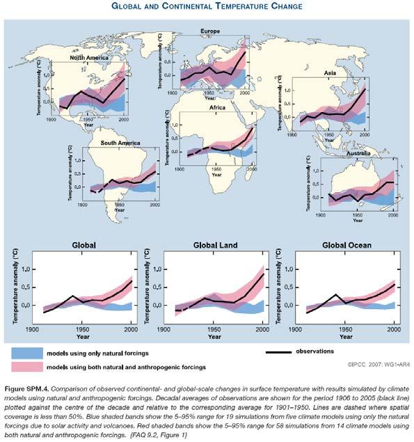 Attribution in IPCC AR4 Most of the observed increase in global average temperatures since the mid-20th century is very likely [>90% probability] due to the observed increase in anthropogenic