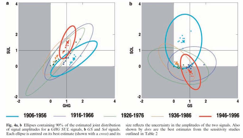 Two pattern attribution Clear GHG and sulphate signal since ~1950 Difficult separation of GHG and sulphate before 1950 Some