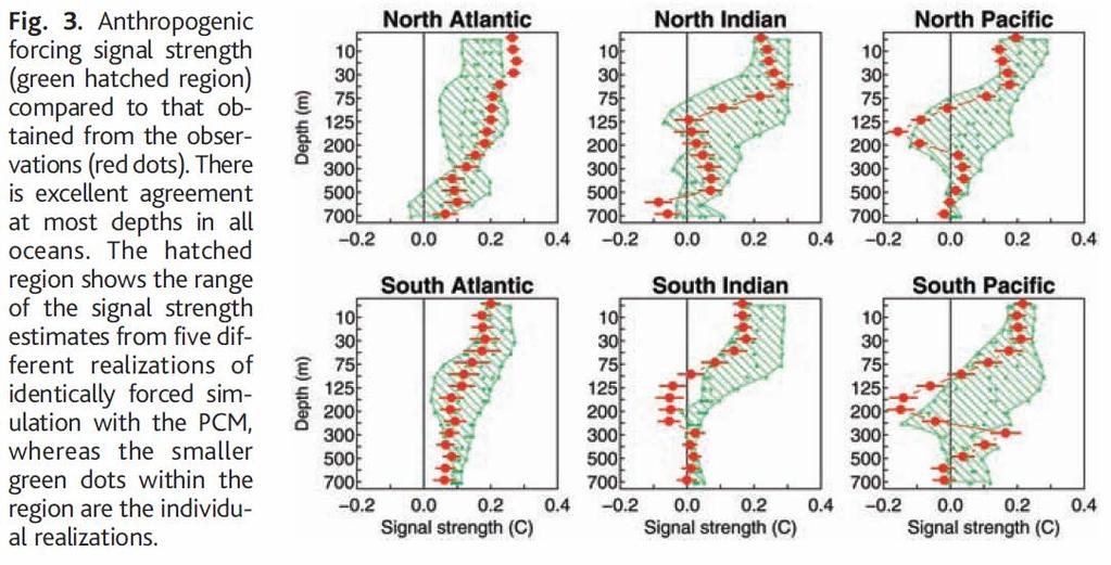 Attribution of anthropogenic ocean warming Observed Simulated
