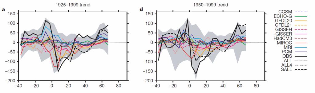 Attribution of precipitation trends Attribution impossible on global precipitation trends, on regional