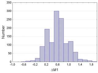 Figure 29. Yearly average and distribution of ΔML obtained for the NEIC and CSI1.1 catalogues, considering the common events with ML NEIC 3.0 that occurred within the CSEP-TRI in 1981-2002.