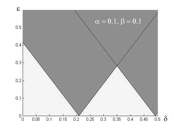 Effect of changing α, β for Model 1 Figure 1: