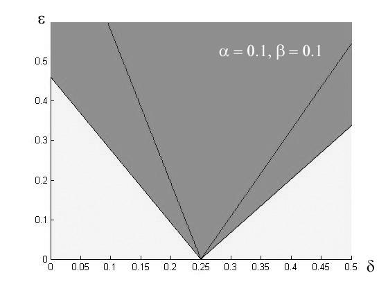 Effect of changing α, β for Model Figure : Shaded