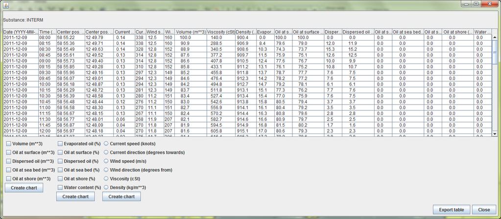 Results table gives all the calculated data in ready to make plots.