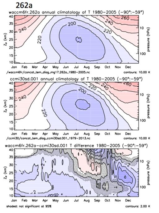 CESM2: Temperature Bias Reduced in the SH Polar Region (90S-60S) 262a FR Configuration, CESM2, #262 MERRA WACCM results within ± 1 degrees in Sept.