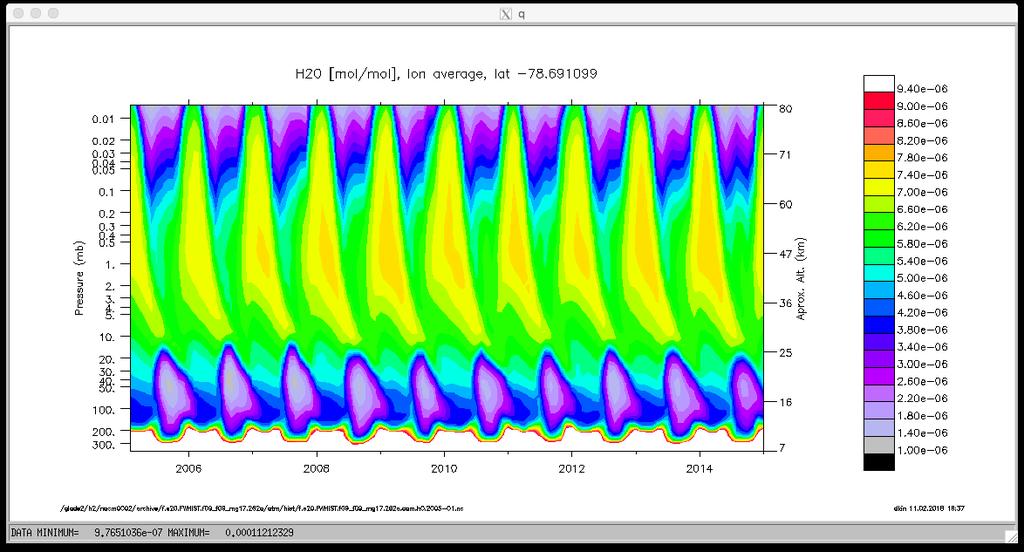 Polar H 2 O (ppmv), 78ºS, zm Aura MLS, V4 Conclusions: CESM2 (WACCM) vertical Structure is consistent with observations.