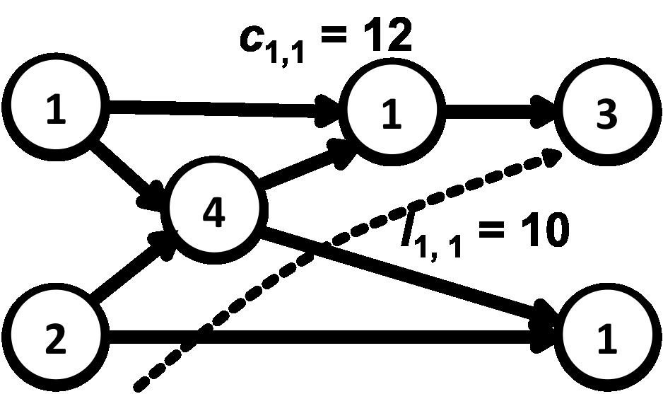Fig. 1: Example parallel DAG job τ 1,1 of task τ 1 with work (total execution time) c 1,1 = 12 and critical-path length l 1,1 = 10.