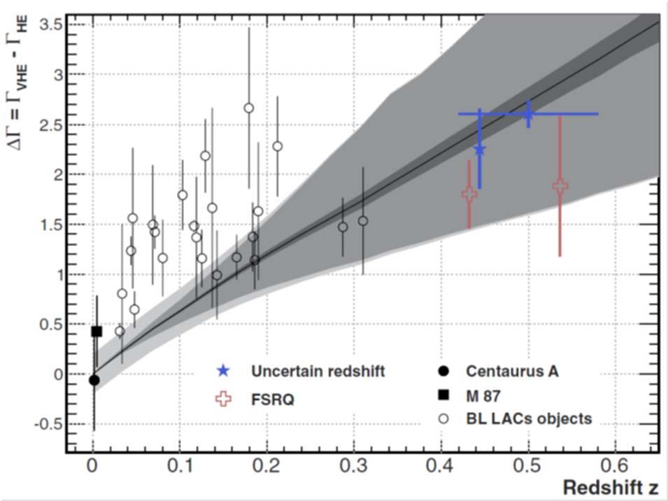 Detailed Outline EBL Model (Finke, Razzaque, Dermer 2010) gamma-ray optical depth Deabsorb blazars: extra component Measurement of IGMF Persistent vs.