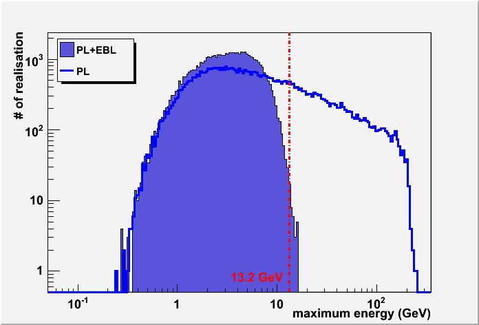 GRB 080916C Recipe: 1. Constrain the low energy spectrum (in energy range where τ<<1) 2.