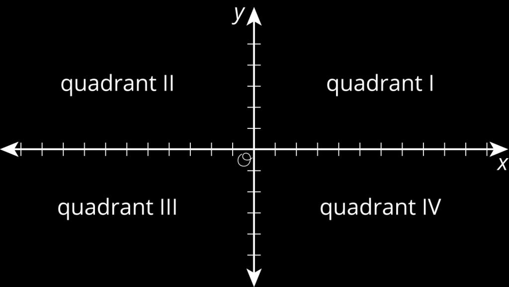Unit 7, Lesson 13: Interpreting Points on a Coordinate Plane 1. The elevation of a submarine is shown in the table. Draw and label coordinate axes with an appropriate scale and plot the points.