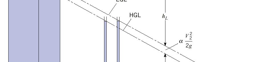 Hydraulic & Energy Grade Lines The height of the /γ Z line is