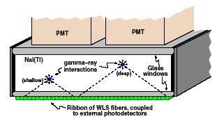 Modified Camera Designs WLS fiber ribbons can be used to determine depth of interaction (DoI).