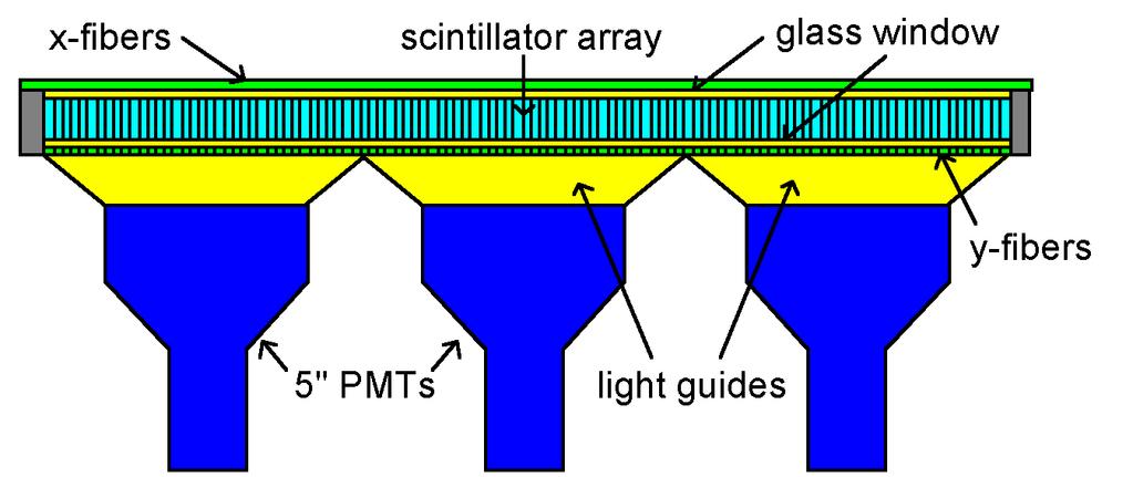 Pixellated Scintillator Arrays Pixellated arrays may be needed to concentrate light at lower energies.