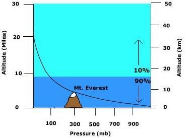 In the troposphere, temperature decreases as altitude increases primarily because Earth's atmosphere is heated upward from the lowest level.