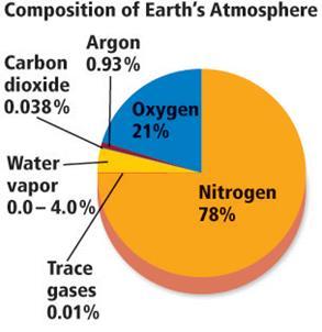 Atmospheric Composition: What s it made of? 99% made up of Nitrogen & Oxygen!