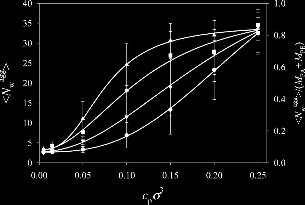 Dependence of the weight-averaged N W agg number of chains in aggregate formed by RPA-PE, 8B4PA-PE, 4B8PA-PE, and 2B16PA-PE chains on the polymer concentration. Notations are the same as in Figure 4.