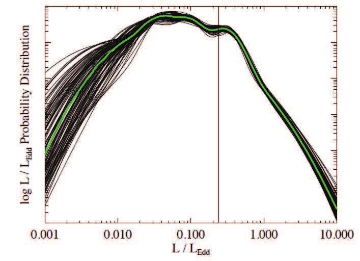 Figure 7: Probability distribution of the Eddington luminosity ratio L BOL /L Edd for quasars in the SDSS DR3 quasar luminosity (and mass) function sample.