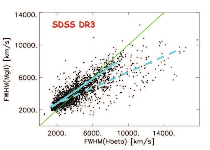 Figure 2: Relationship between the FWHM of the Mg II and Hβ emission lines for objects in the SDSS DR3 quasar catalog with spectral data of S/N 5.