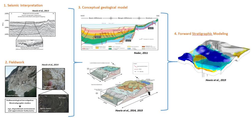 INTEGRATED STRATIGRAPHIC MODELING WORKFLOW Steps for