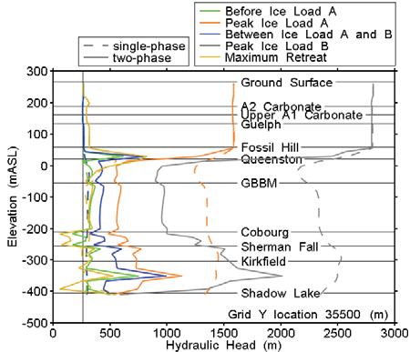 Upward vertical velocities in the repository formation are increased due to differences in the vertical head profile, such as an increase in the head gradient during glacial loadings.