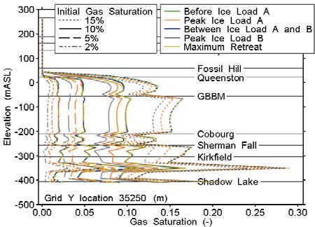Gas saturations, as shown in Figure 11 for the fifth glacial cycle, remain relatively constant in profile except when ice loads are applied.