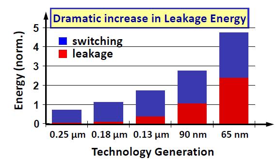 due to leakage current Ileakage increases with decreasing " " Pstat =Ileakage!