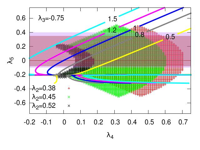 Results for cut-off scale 10 10 GeV Figure: Allowed parameter space in the λ 4 λ 5 plane