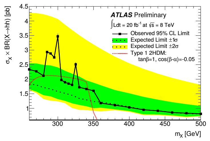 Higgs Boson Pair Production Decay channel hh γγbb upper limit for anomalous non resonant hh production obersved 2.2 pb, expected 1.