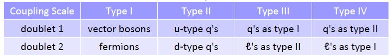 Four types, type II is MSSM like (charged leptons along