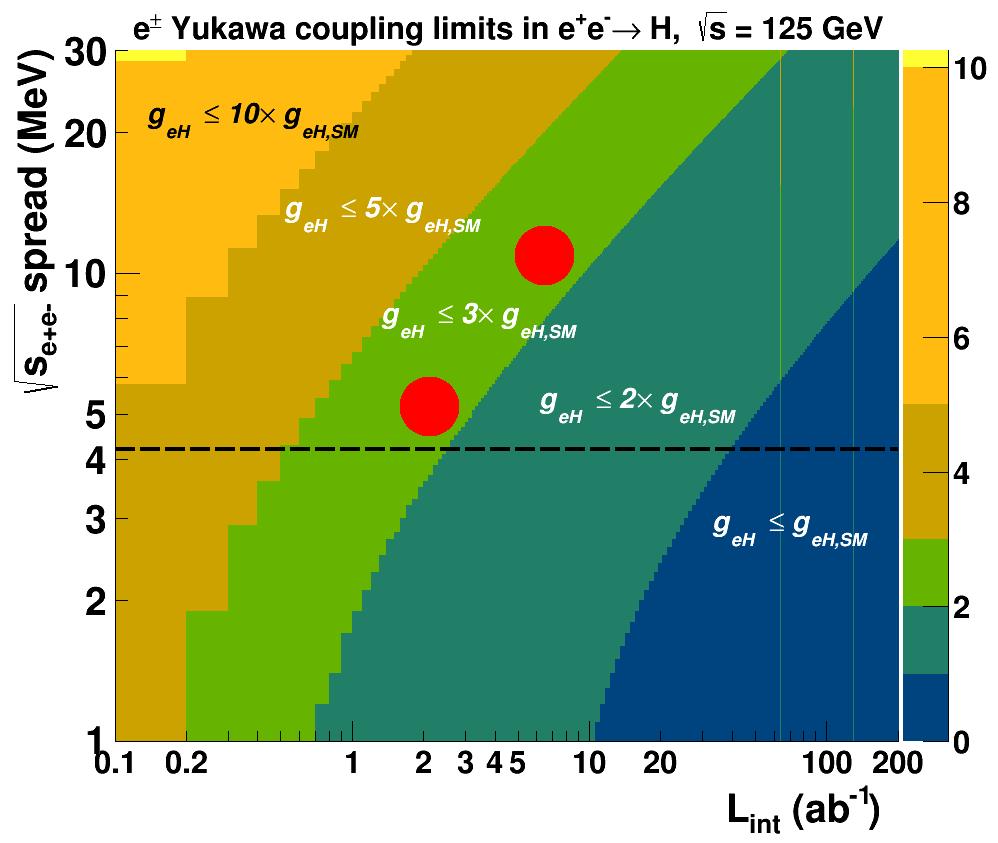 electron Yukawa coupling s-channel Higgs production unique opportunity for measurement