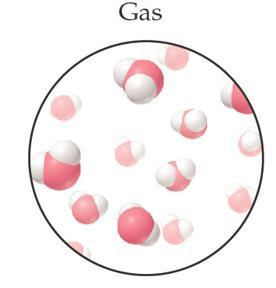 Gas Volume is variable, particles are widely spaced Takes the shape of the container because particles are moving If container volume