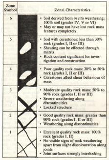 Weathering profile various zones (1 to 6). Corestones is found in zone 4 & 5. Zone 6 is residual soils. Exposed corestones due to excavation.
