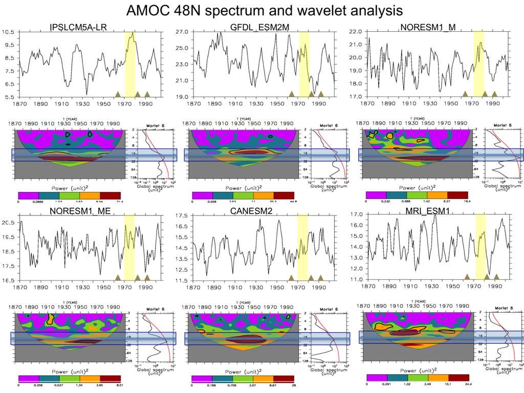 Supplementary Figure 1: Time series of 48 N AMOC maximum from six model historical simulations based on different models.