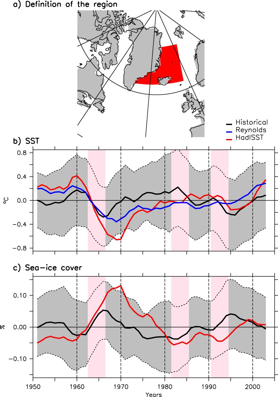 Supplementary Figure 3: Time evolution over the red region shown in panel a) of b) the SST and c) of the ice cover in the