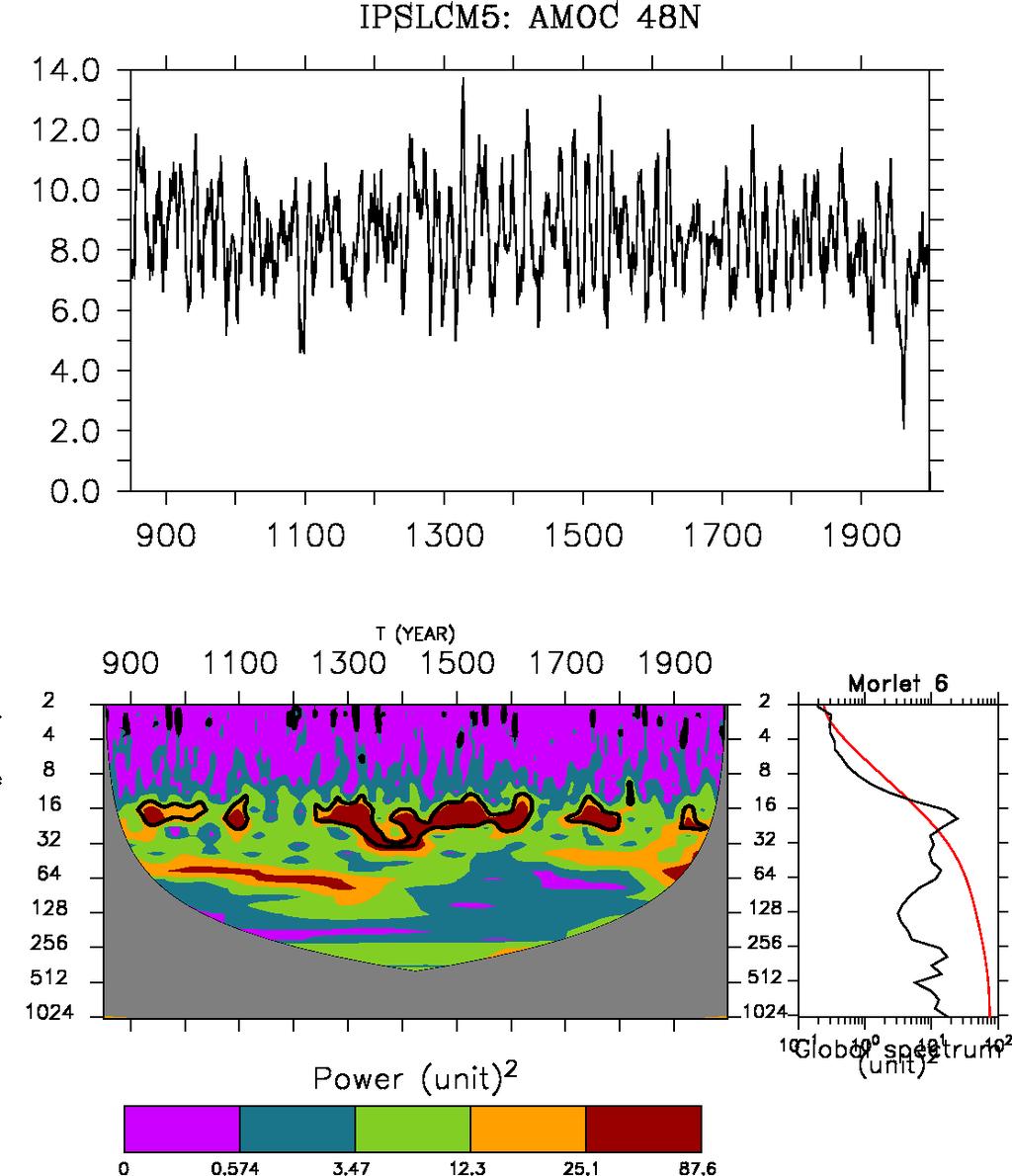 Supplementary Figure 6: Wavelet analysis of the AMOC maximum at 48 N from last millennium simulation using IPSL-CM5A-LR.