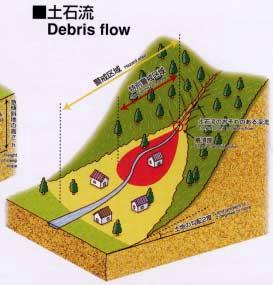 Hazardous areas in the new law This study focuses on the sediment-related disasters due to debris flow.