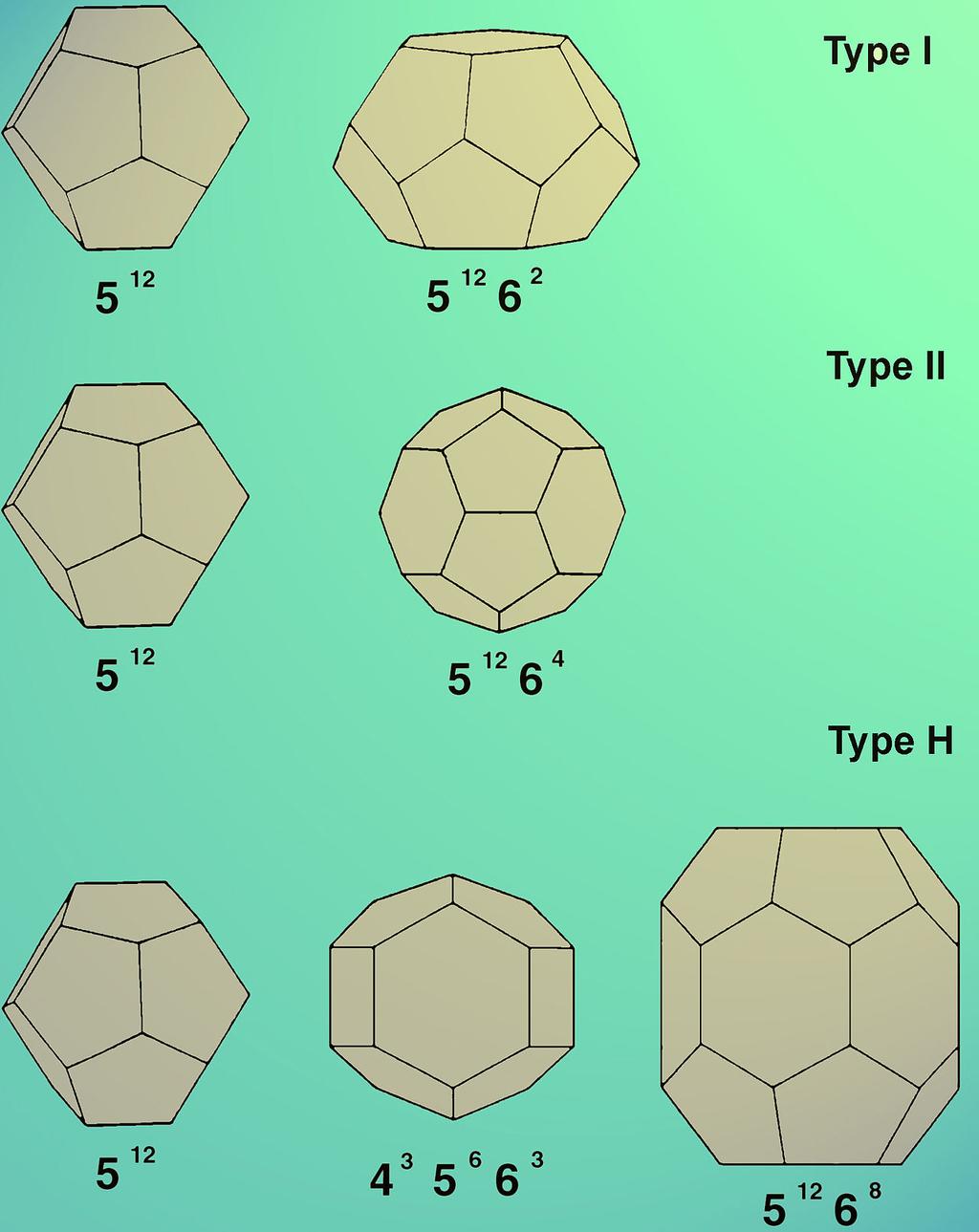Solvation of nonpolar molecules Clathrates have different but well-defined structures Gas hydrates usually form two crystallographic cubic structures (types I and II) and seldom, a third hexagonal
